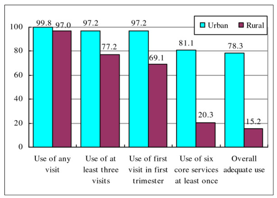 graph of statistics